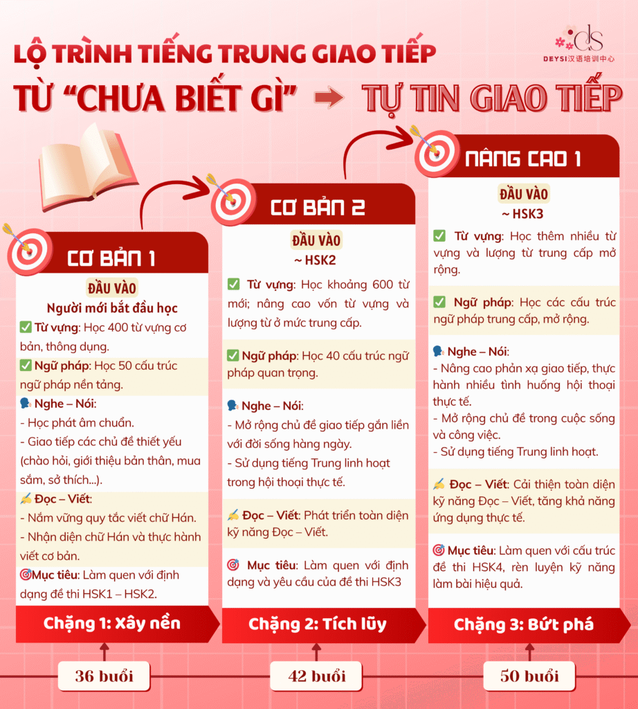 Lộ trình tiếng Trung giao tiếp