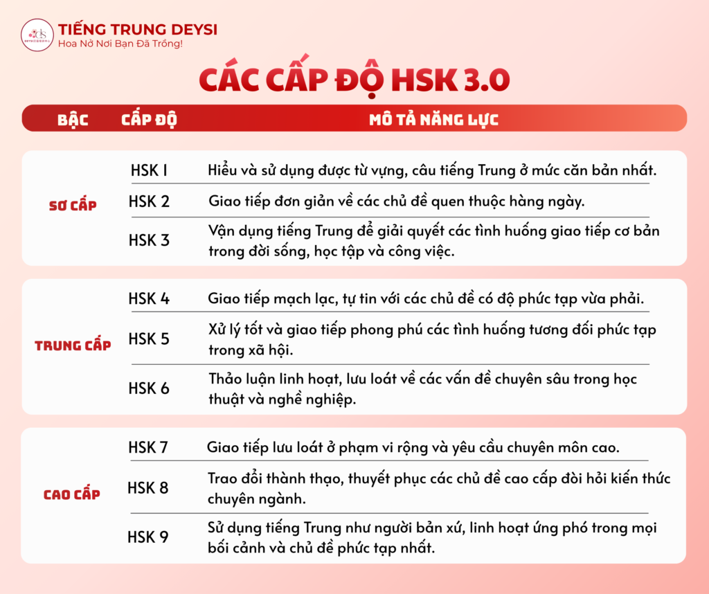 Các cấp của HSK 3.0