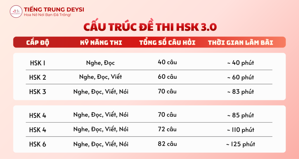 Cấu trúc đề theo HSK 3.0