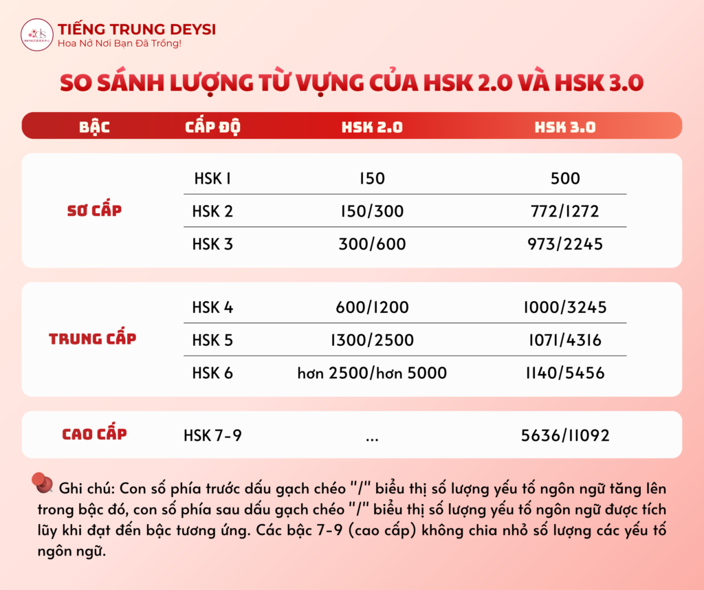 Bảng so sánh lượng từ giữa HSK 2.0 và HSK 3.0